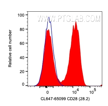 Flow cytometry (FC) experiment of human PBMCs using CoraLite® Plus 647 Anti-Human CD28 (CD28.2) (CL647-65099)