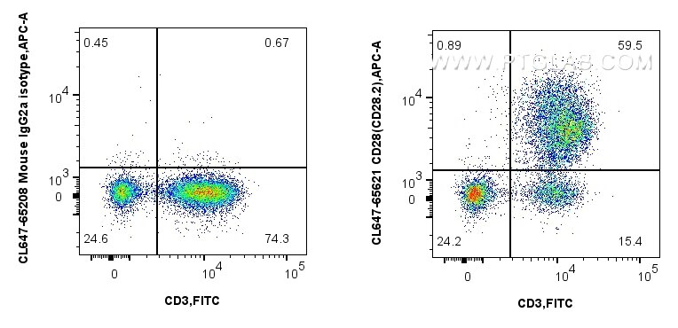 Flow cytometry (FC) experiment of human PBMCs using CoraLite® Plus 647 Anti-Human CD28 (CD28.2) Mouse  (CL647-65621)