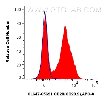 Flow cytometry (FC) experiment of human PBMCs using CoraLite® Plus 647 Anti-Human CD28 (CD28.2) Mouse  (CL647-65621)