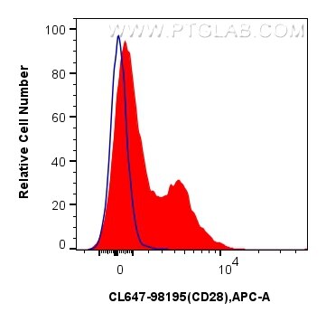 Flow cytometry (FC) experiment of mouse splenocytes using CoraLite® Plus 647 Anti-Mouse CD28 Rabbit Recombin (CL647-98195)