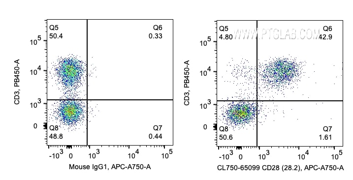Flow cytometry (FC) experiment of human PBMCs using CoraLite® Plus 750 Anti-Human CD28 (CD28.2) (CL750-65099)