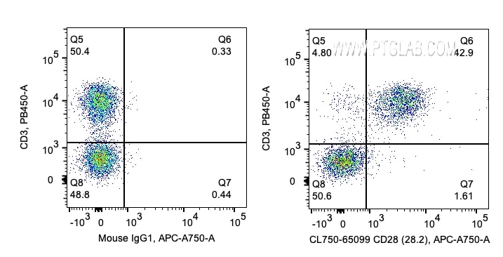 FC experiment of human PBMCs using CL750-65099