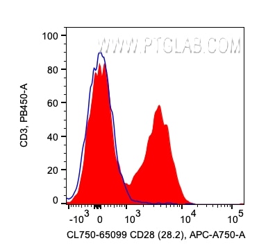 FC experiment of human PBMCs using CL750-65099