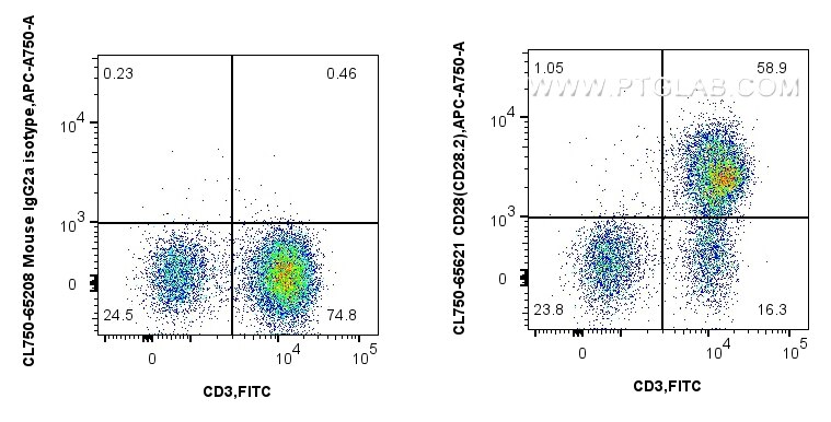 Flow cytometry (FC) experiment of human PBMCs using CoraLite® Plus 750 Anti-Human CD28 (CD28.2) Mouse  (CL750-65621)