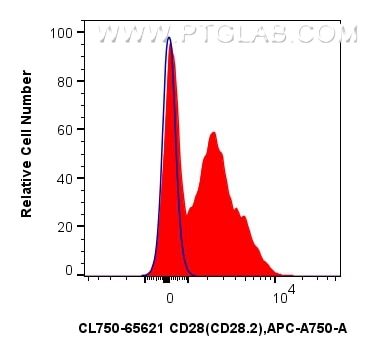 Flow cytometry (FC) experiment of human PBMCs using CoraLite® Plus 750 Anti-Human CD28 (CD28.2) Mouse  (CL750-65621)
