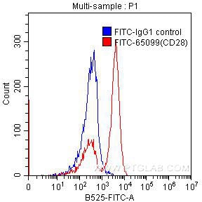 FC experiment of human peripheral blood lymphocytes using FITC-65099