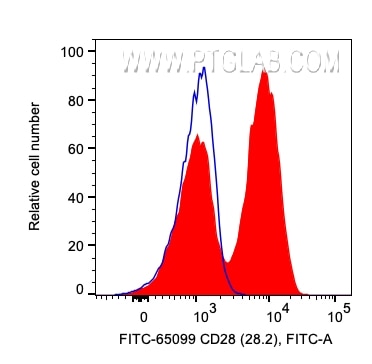 Flow cytometry (FC) experiment of human PBMCs using FITC Plus Anti-Human CD28 (CD28.2) (FITC-65099)