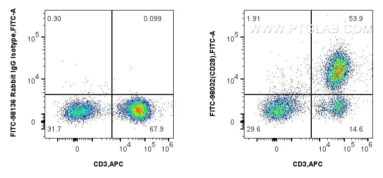 Flow cytometry (FC) experiment of human PBMCs using FITC Plus Anti-Human CD28 Rabbit Recombinant Antib (FITC-98032)