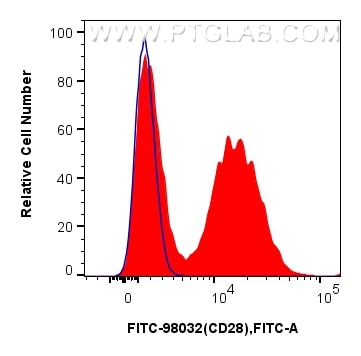 Flow cytometry (FC) experiment of human PBMCs using FITC Plus Anti-Human CD28 Rabbit Recombinant Antib (FITC-98032)
