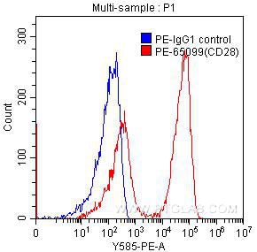 FC experiment of human peripheral blood lymphocytes using PE-65099