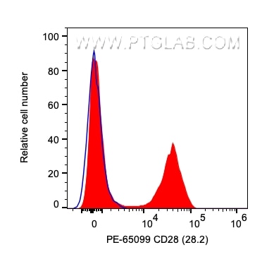 Flow cytometry (FC) experiment of human PBMCs using PE Anti-Human CD28 (CD28.2) (PE-65099)