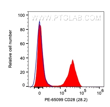 FC experiment of human PBMCs using PE-65099