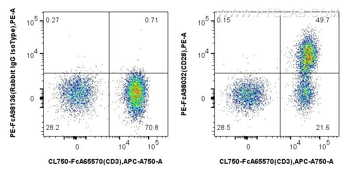 Flow cytometry (FC) experiment of human PBMCs using FcZero-rAb™ PE Anti-Human CD28 Rabbit Recombinant  (PE-FcA98032)