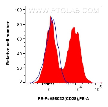 Flow cytometry (FC) experiment of human PBMCs using FcZero-rAb™ PE Anti-Human CD28 Rabbit Recombinant  (PE-FcA98032)