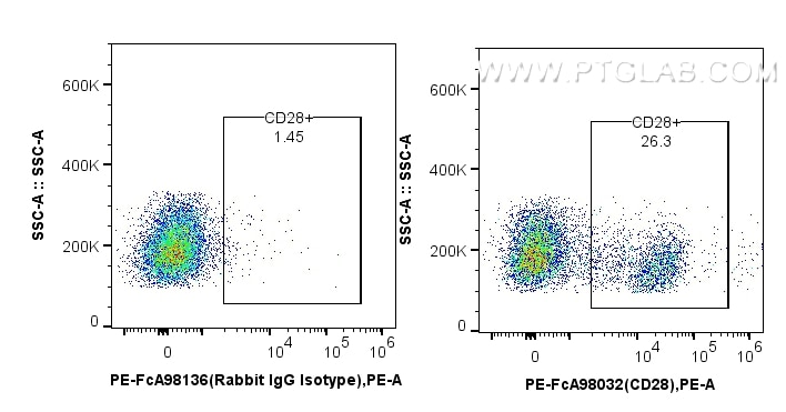 Flow cytometry (FC) experiment of Cnyo PBMCs using FcZero-rAb™ PE Anti-Human CD28 Rabbit Recombinant  (PE-FcA98032)