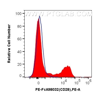 Flow cytometry (FC) experiment of Cnyo PBMCs using FcZero-rAb™ PE Anti-Human CD28 Rabbit Recombinant  (PE-FcA98032)