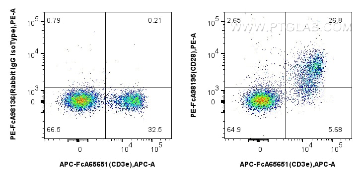 FC experiment of mouse splenocytes using PE-FcA98195 Flow cytometry (FC) experiment of mouse splenocytes using FcZero-rAb™ PE Anti-Mouse CD28 Rabbit Recombinant (PE-FcA98195)