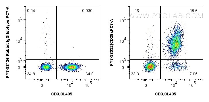 FC experiment of human PBMCs using PY7-98032 Flow cytometry (FC) experiment of human PBMCs using PE-Cyanine7 Anti-Human CD28 Rabbit Recombinant Ant (PY7-98032)