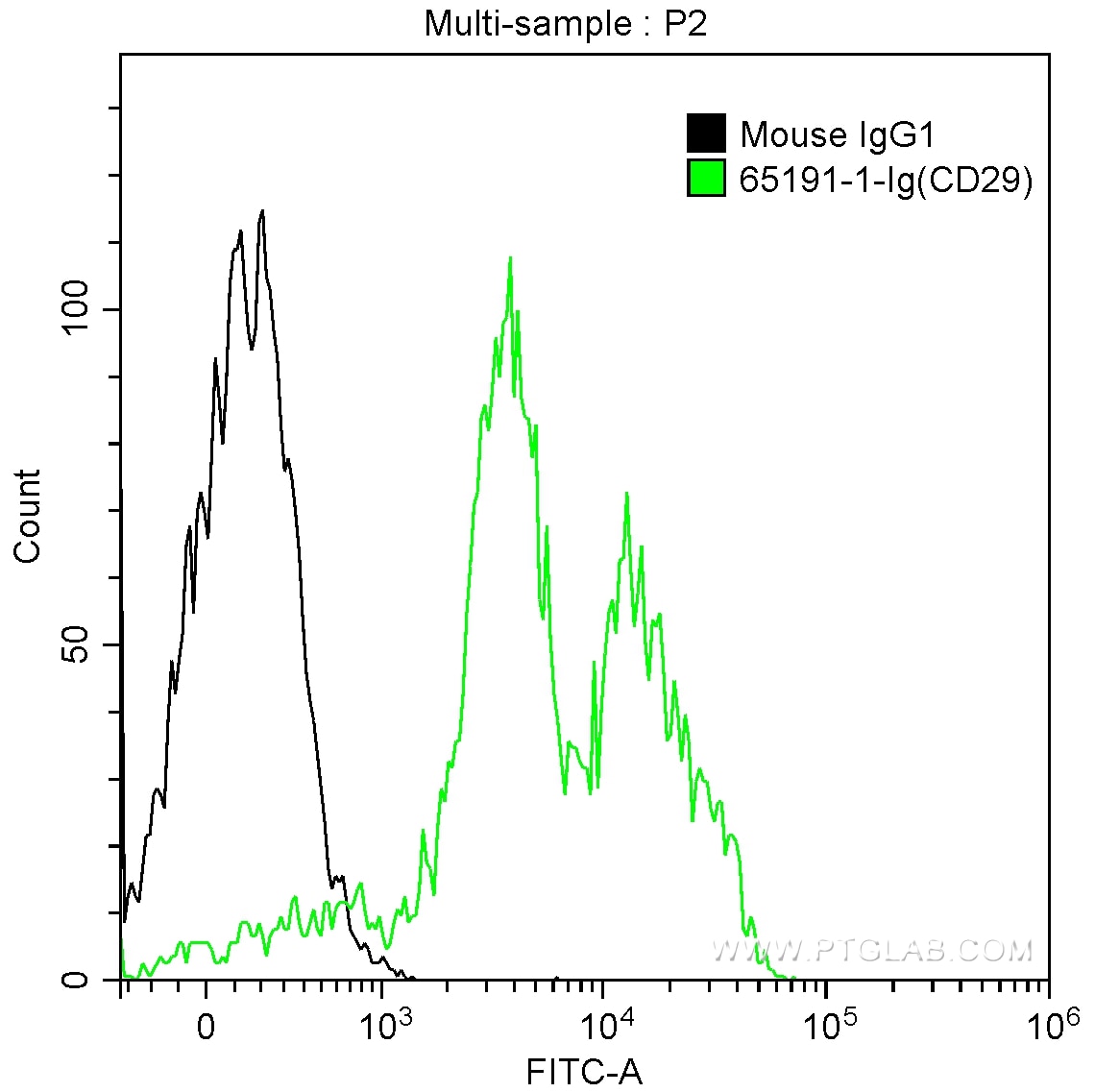 Flow cytometry (FC) experiment of human peripheral blood lymphocytes using Anti-Human CD29 (TS2/16) (65191-1-Ig)