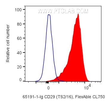 Flow cytometry (FC) experiment of human PBMCs using Anti-Human CD29 (TS2/16) (65191-1-Ig)