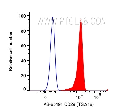 Flow cytometry (FC) experiment of human PBMCs using Atlantic Blue™ Anti-Human CD29 (TS2/16) (AB-65191)