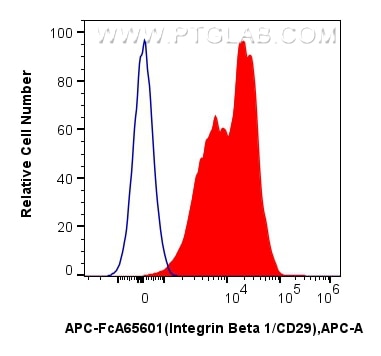 1x10^6 cynomolgus PBMCs were surface stained with 5 ul APC Anti-Human Integrin Beta 1/CD29 (TS2/16) Rabbit IgG RecAb (APC-FcA65601, Clone: TS2/16) (red) or FcZero-rAb™ APC Rabbit IgG Isotype Control Recombinant Antibody (APC-FcA98136, Clone: 240953C9) (blue). Cells were not fixed. Flow cytometry (FC) experiment of Cnyo PBMCs using FcZero-rAb™ APC Anti-Human Integrin Beta 1/CD29 (T (APC-FcA65601)