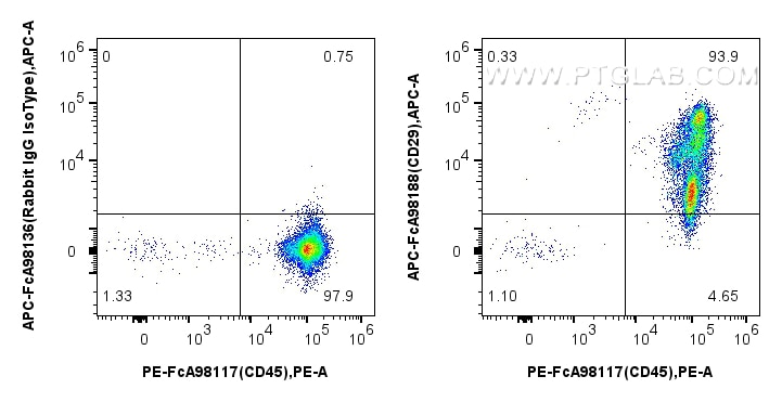Flow cytometry (FC) experiment of human PBMCs using FcZero-rAb™ APC Anti-Human CD29 Rabbit Recombinant (APC-FcA98188)