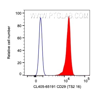Flow cytometry (FC) experiment of human PBMCs using CoraLite® Plus 405 Anti-Human CD29 (TS2/16) (CL405-65191)