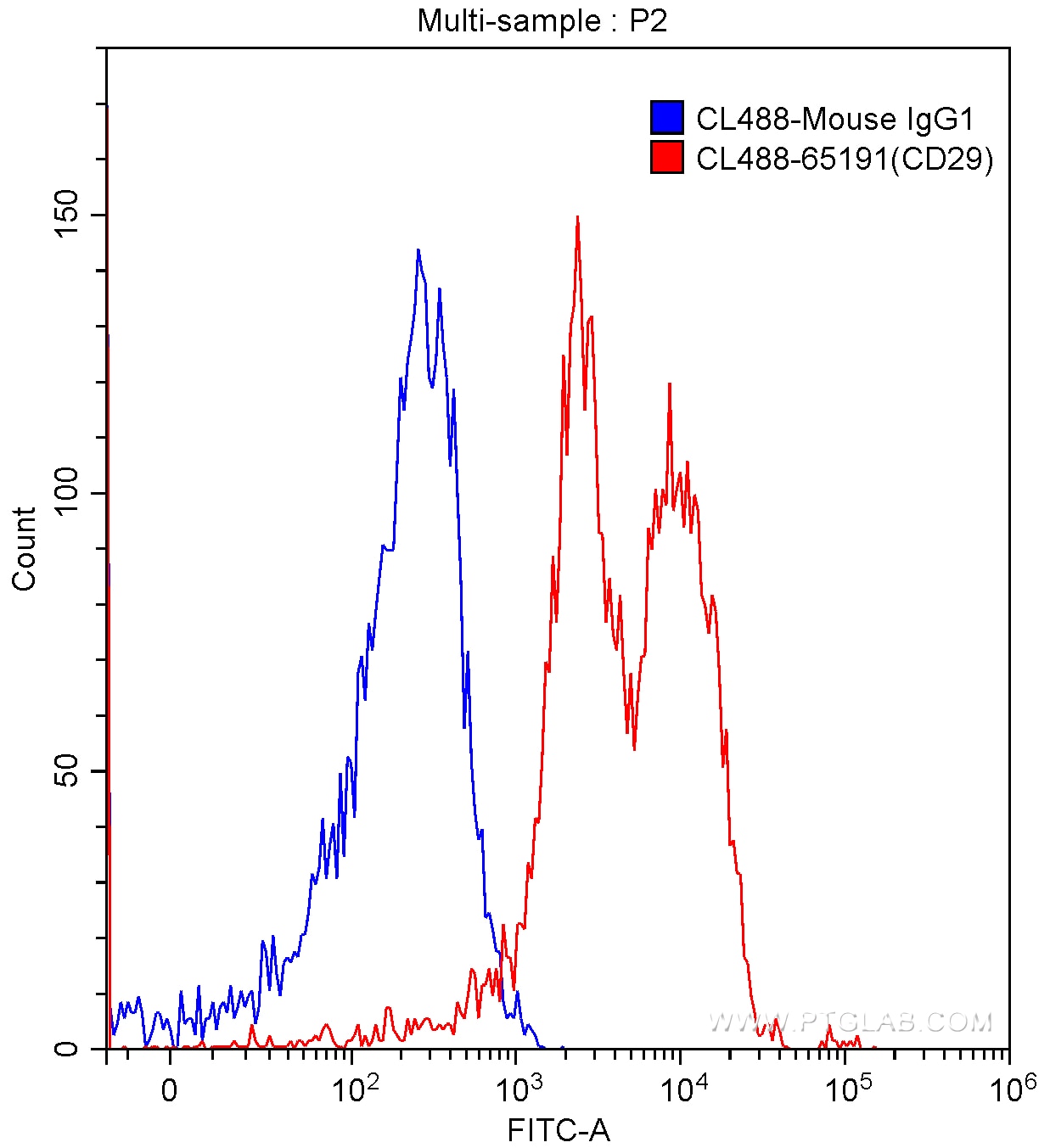 Flow cytometry (FC) experiment of human peripheral blood lymphocytes using CoraLite® Plus 488 Anti-Human CD29 (TS2/16) (CL488-65191)