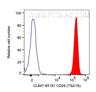 Flow cytometry (FC) experiment of human PBMCs using CoraLite® Plus 647 Anti-Human CD29 (TS2/16) (CL647-65191)