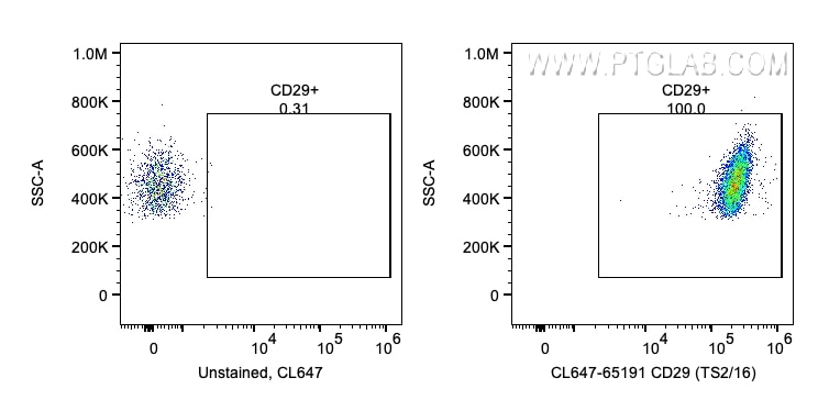 Flow cytometry (FC) experiment of human PBMCs using CoraLite® Plus 647 Anti-Human CD29 (TS2/16) (CL647-65191)