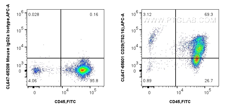 Flow cytometry (FC) experiment of human PBMCs using CoraLite® Plus 647 Anti-Human CD29 (TS2/16) Mouse  (CL647-65601)