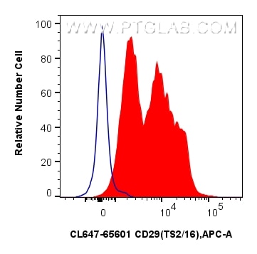 Flow cytometry (FC) experiment of human PBMCs using CoraLite® Plus 647 Anti-Human CD29 (TS2/16) Mouse  (CL647-65601)