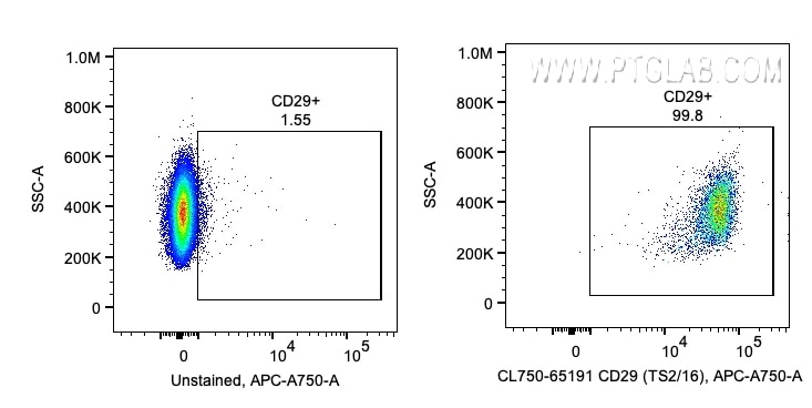 FC experiment of human PBMCs using CL750-65191