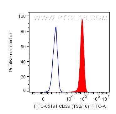 Flow cytometry (FC) experiment of human PBMCs using FITC Plus Anti-Human CD29 (TS2/16) (FITC-65191)