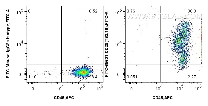 Flow cytometry (FC) experiment of human PBMCs using FITC Plus Anti-Human CD29 (TS2/16) Mouse IgG2a Rec (FITC-65601)