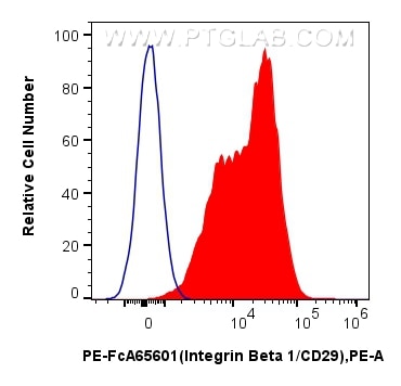 Flow cytometry (FC) experiment of Cnyo PBMCs using FcZero-rAb™ PE Anti-Human Integrin Beta 1/CD29 (TS (PE-FcA65601)