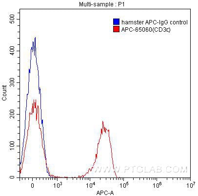 Flow cytometry (FC) experiment of mouse splenocytes using APC Anti-Mouse CD3ε (145-2C11) (APC-65060)