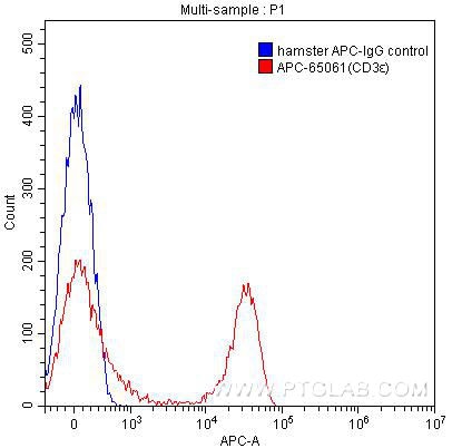 Flow cytometry (FC) experiment of mouse splenocytes using APC Anti-Mouse CD3ε (500-A2) (APC-65061)