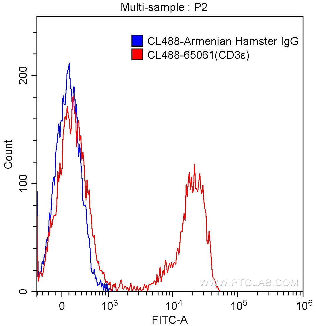 Flow cytometry (FC) experiment of mouse splenocytes using CoraLite® Plus 488 Anti-Mouse CD3ε (500-A2) (CL488-65061)