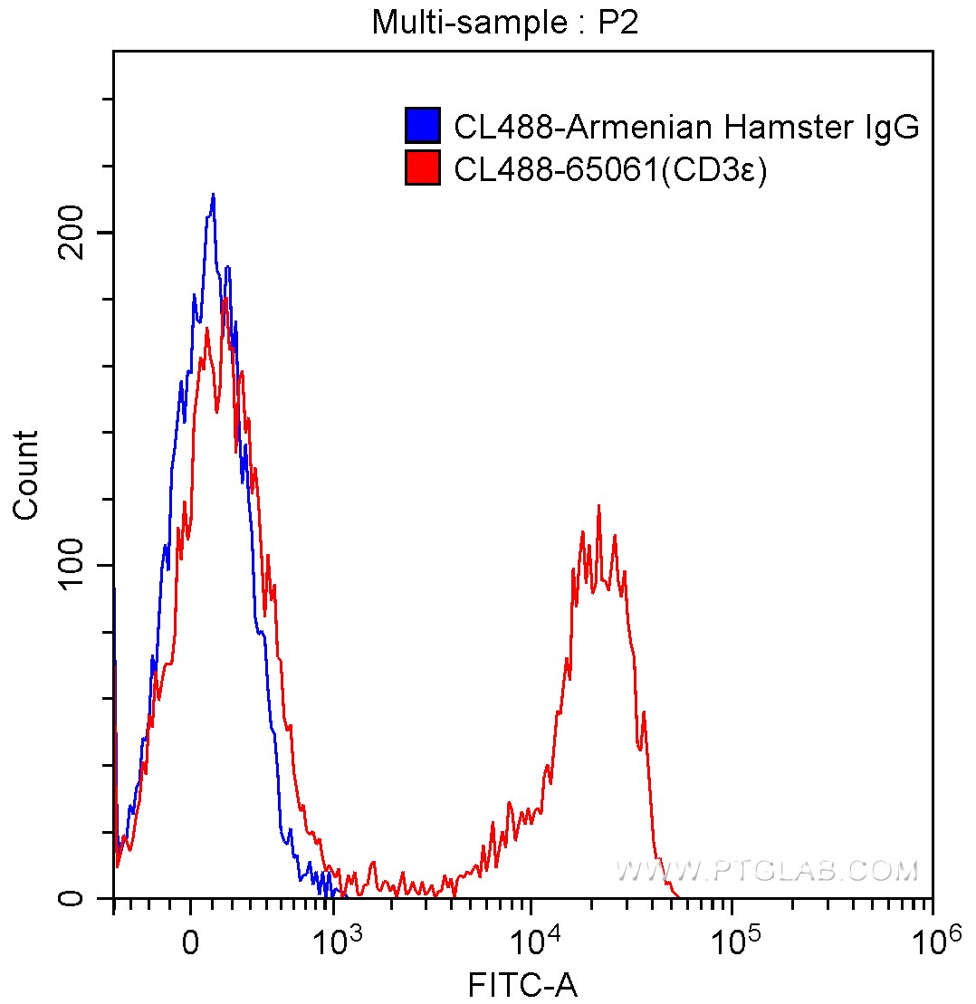 FC experiment of mouse splenocytes using CL488-65061