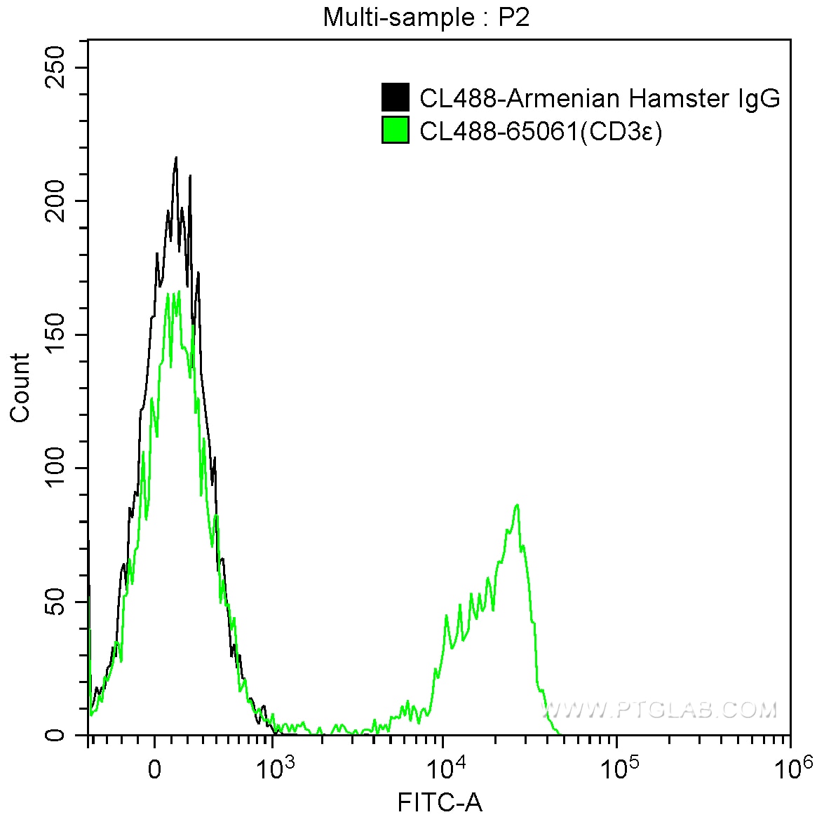 Flow cytometry (FC) experiment of mouse splenocytes using CoraLite® Plus 488 Anti-Mouse CD3ε (500-A2) (CL488-65061)