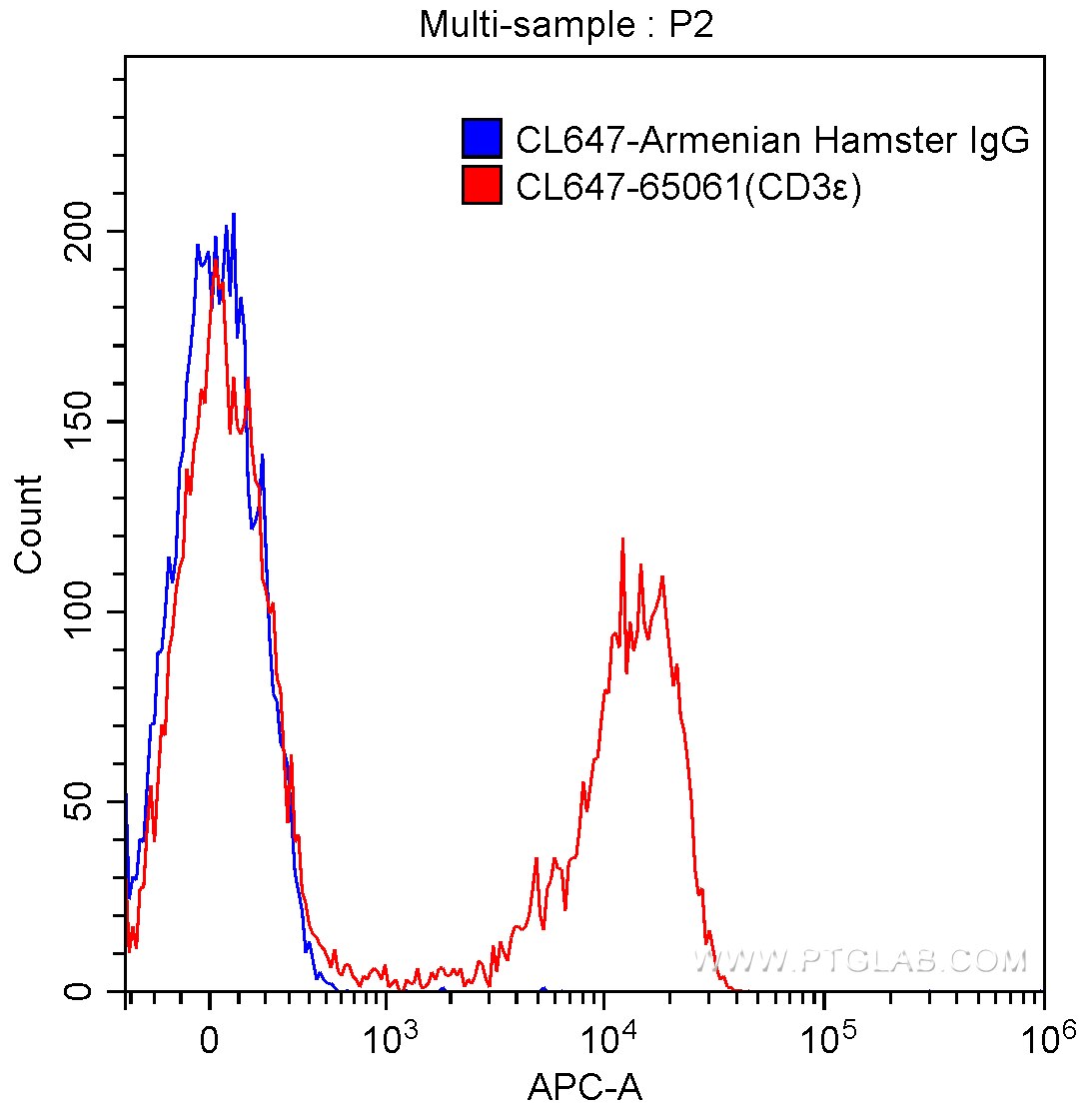 FC experiment of mouse splenocytes using CL647-65061