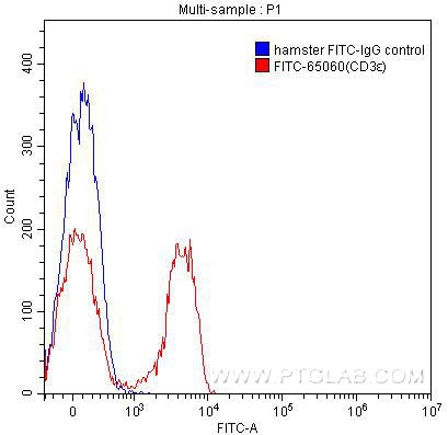 Flow cytometry (FC) experiment of mouse splenocytes using FITC Anti-Mouse CD3ε (145-2C11) (FITC-65060)