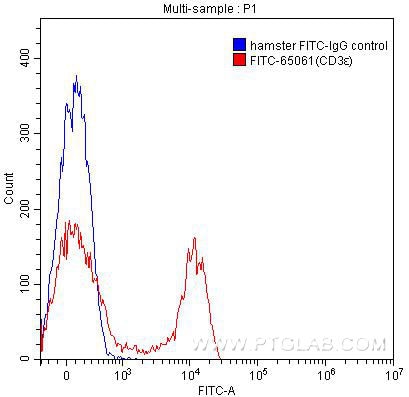 Flow cytometry (FC) experiment of mouse splenocytes using FITC Anti-Mouse CD3ε (500-A2) (FITC-65061)