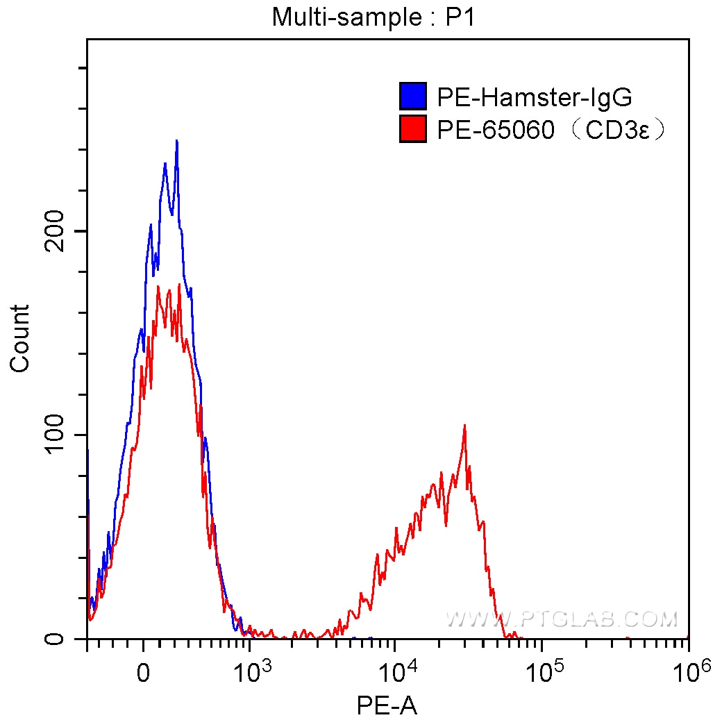 Flow cytometry (FC) experiment of mouse splenocytes using PE Anti-Mouse CD3ε (145-2C11) (PE-65060)