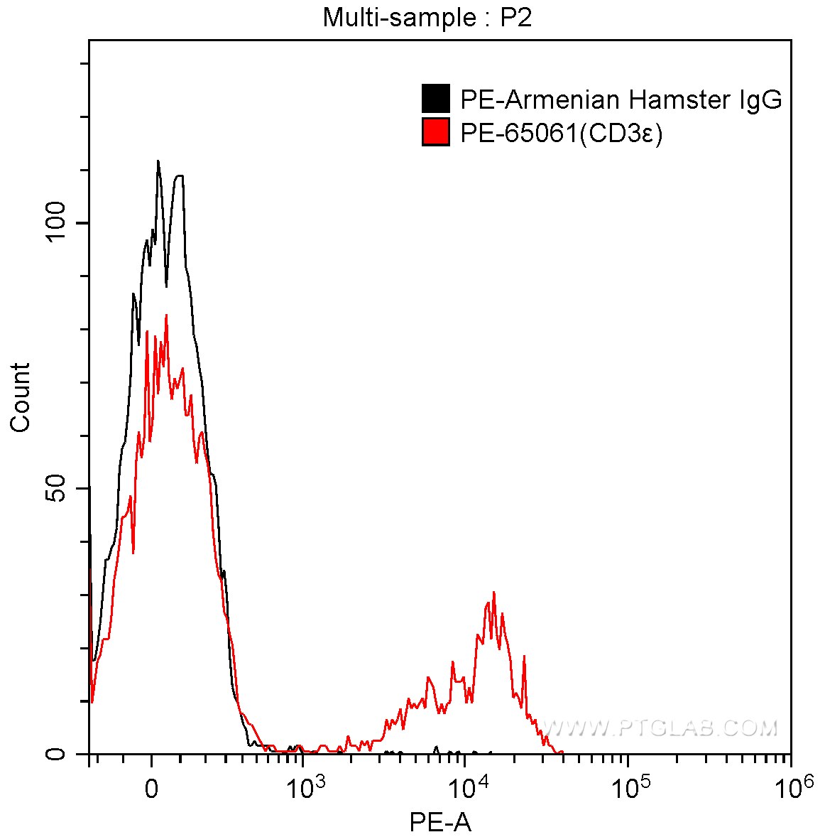 Flow cytometry (FC) experiment of mouse splenocytes using PE Anti-Mouse CD3ε (500-A2) (PE-65061)