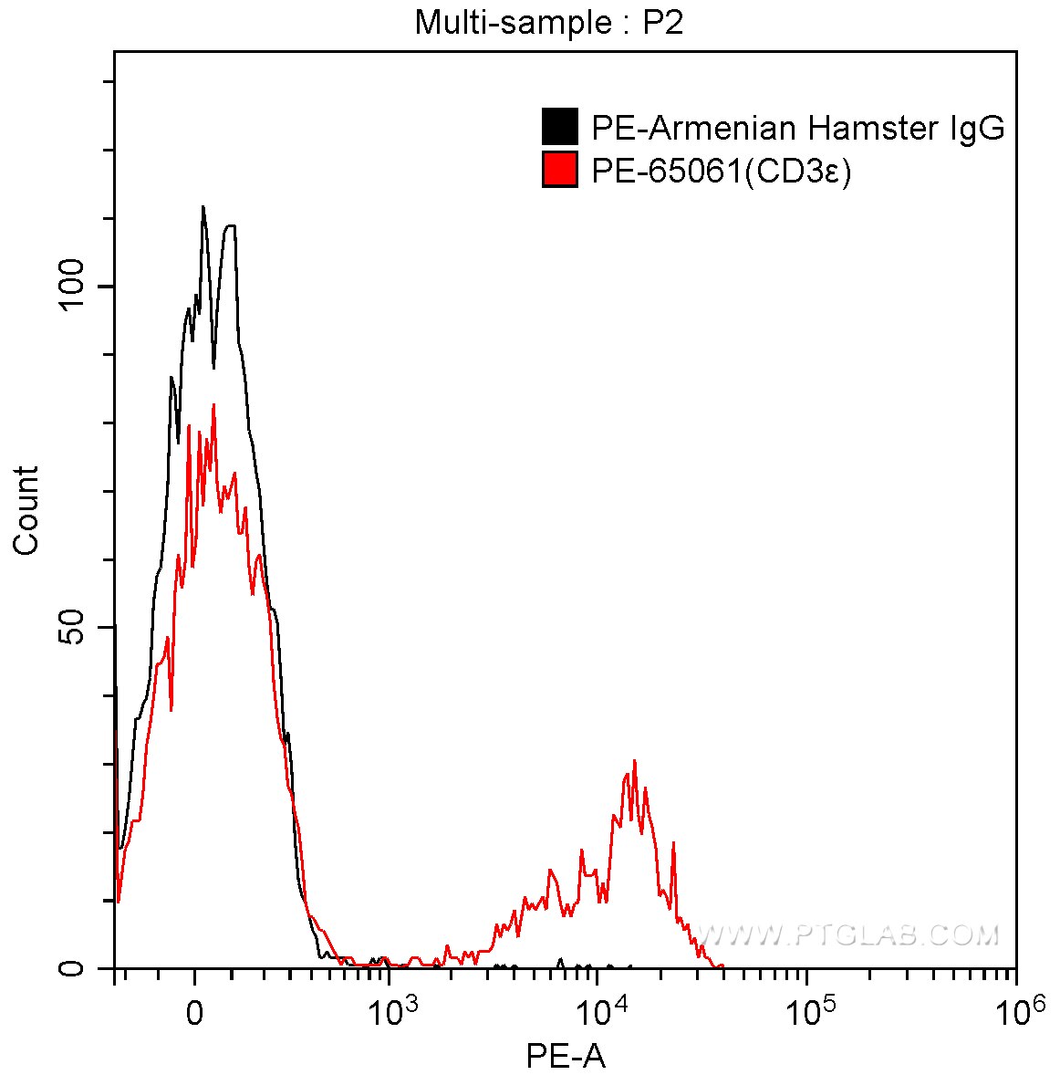 Flow cytometry (FC) experiment of mouse splenocytes using PE Anti-Mouse CD3ε (500-A2) (PE-65061)