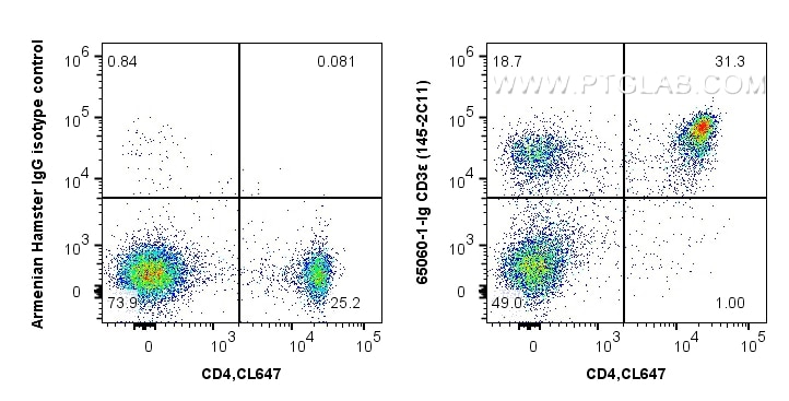 Flow cytometry (FC) experiment of C57BL/6 mouse splenocytes using Anti-Mouse CD3ε (145-2C11) (65060-1-Ig)