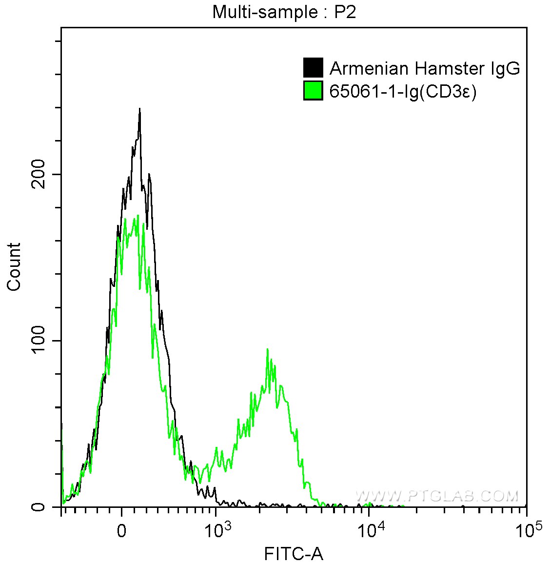 Flow cytometry (FC) experiment of mouse splenocytes using Anti-Mouse CD3ε (500-A2) (65061-1-Ig)